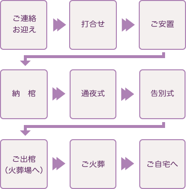 家族葬ファミリーワイドプランの流れスマホ用